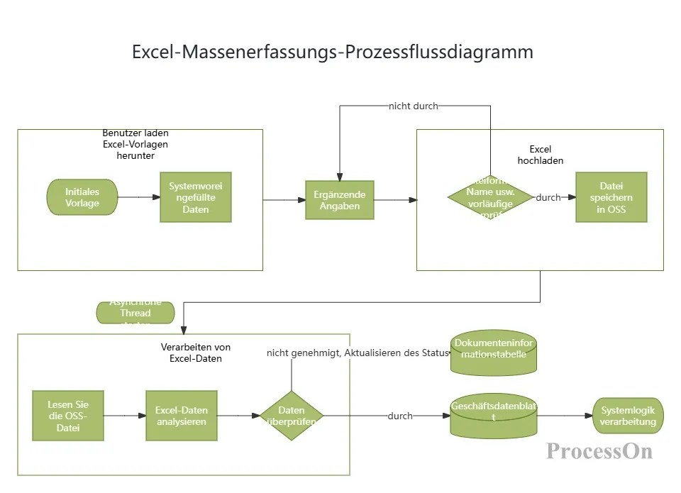 Was ist ein funktionales Flussdiagramm? Mit Tutorials und Beispielen(07)