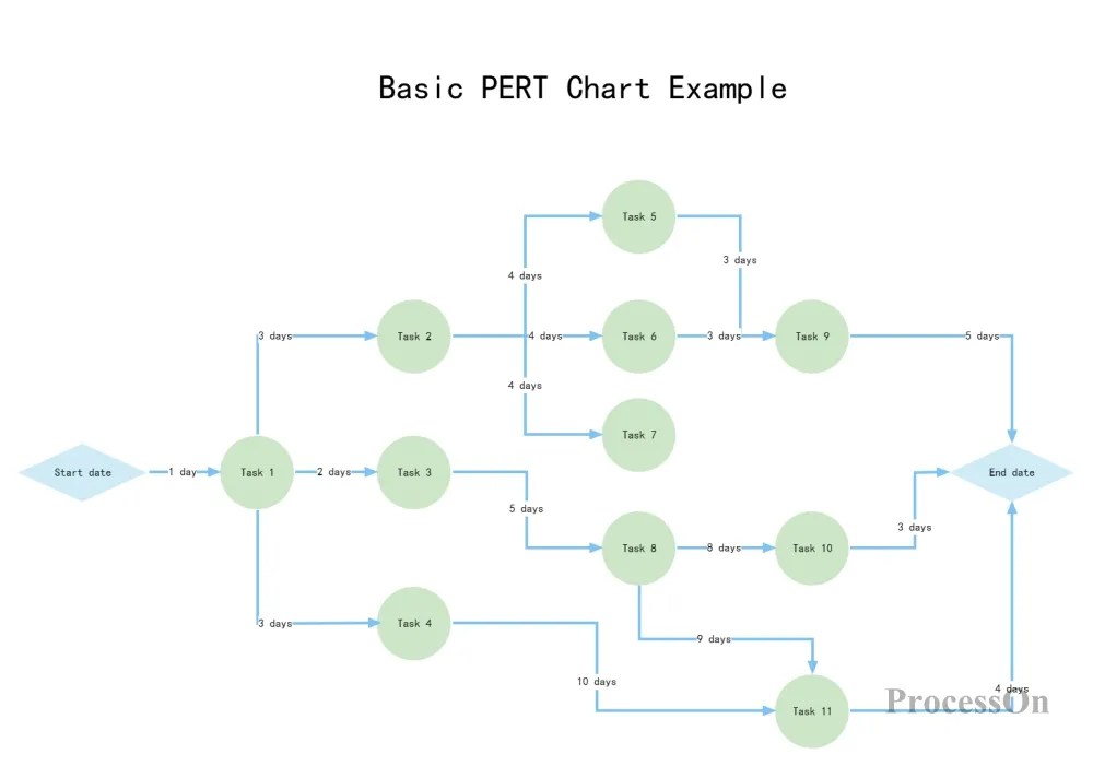 A Beginner's Guide to PERT ChartsA Powerful Tool for Project