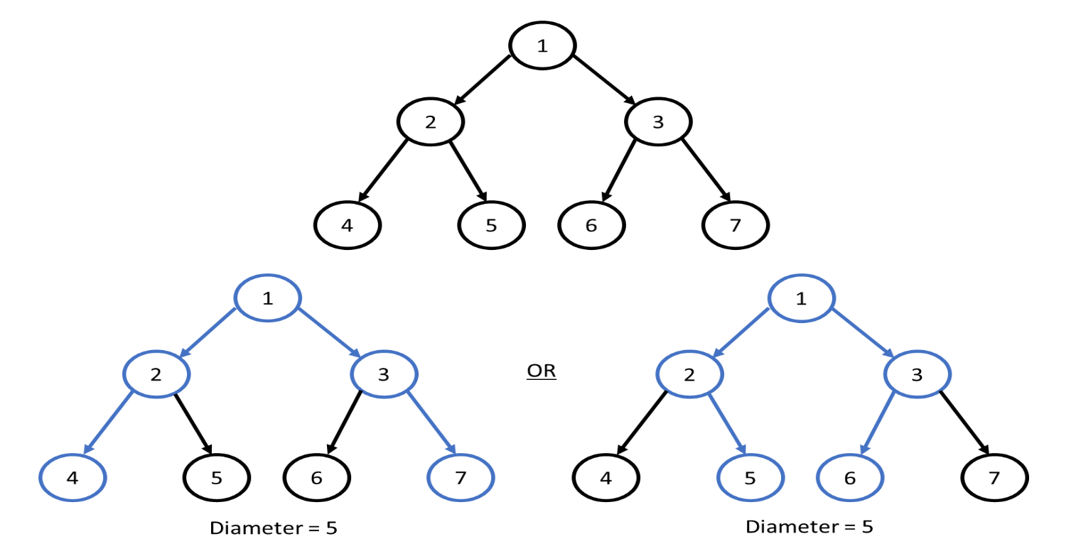 Diameter of a Binary tree ProCoding