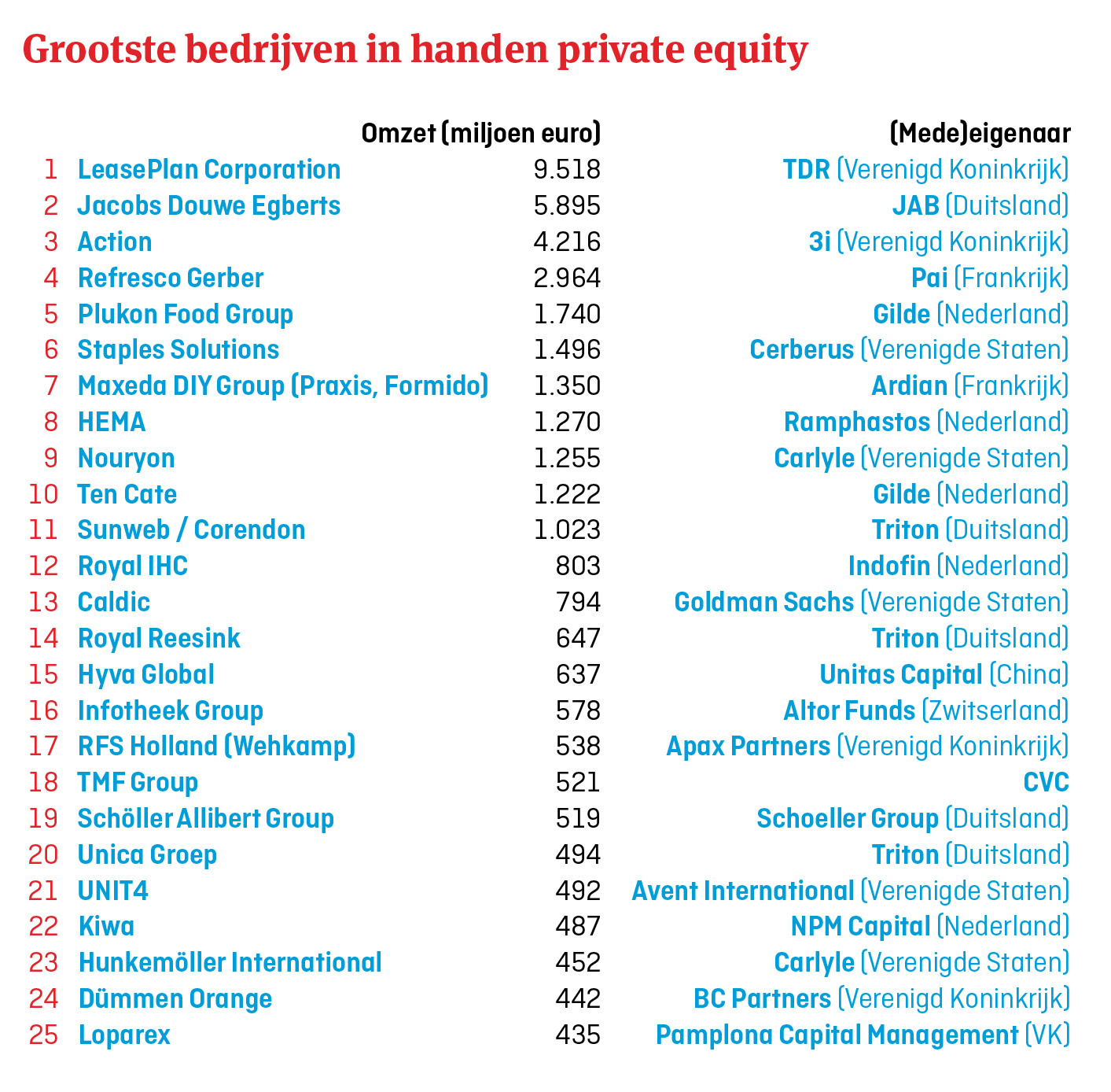 Private equity ook bovenin de Top500 EW