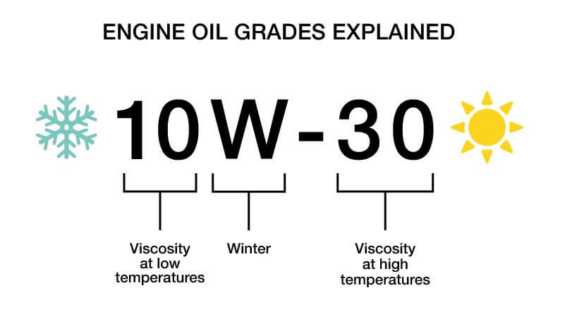 Understanding Oil Grades | Online Lubricants