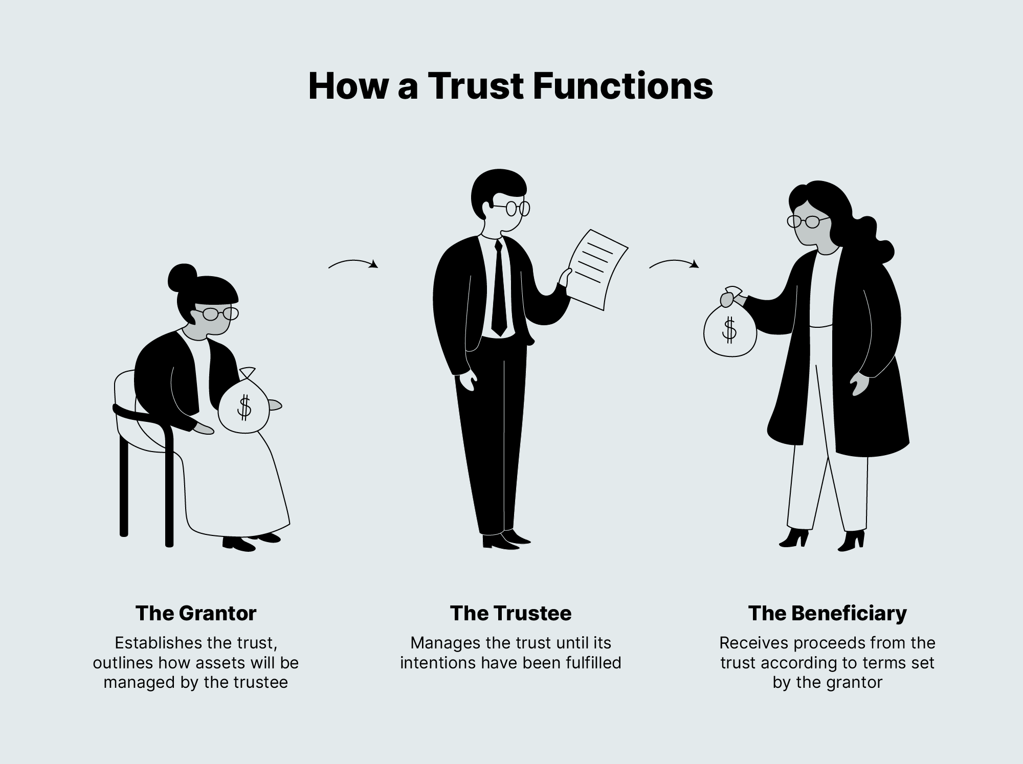 Trusts How to Create a Trust and How Trusts Work
