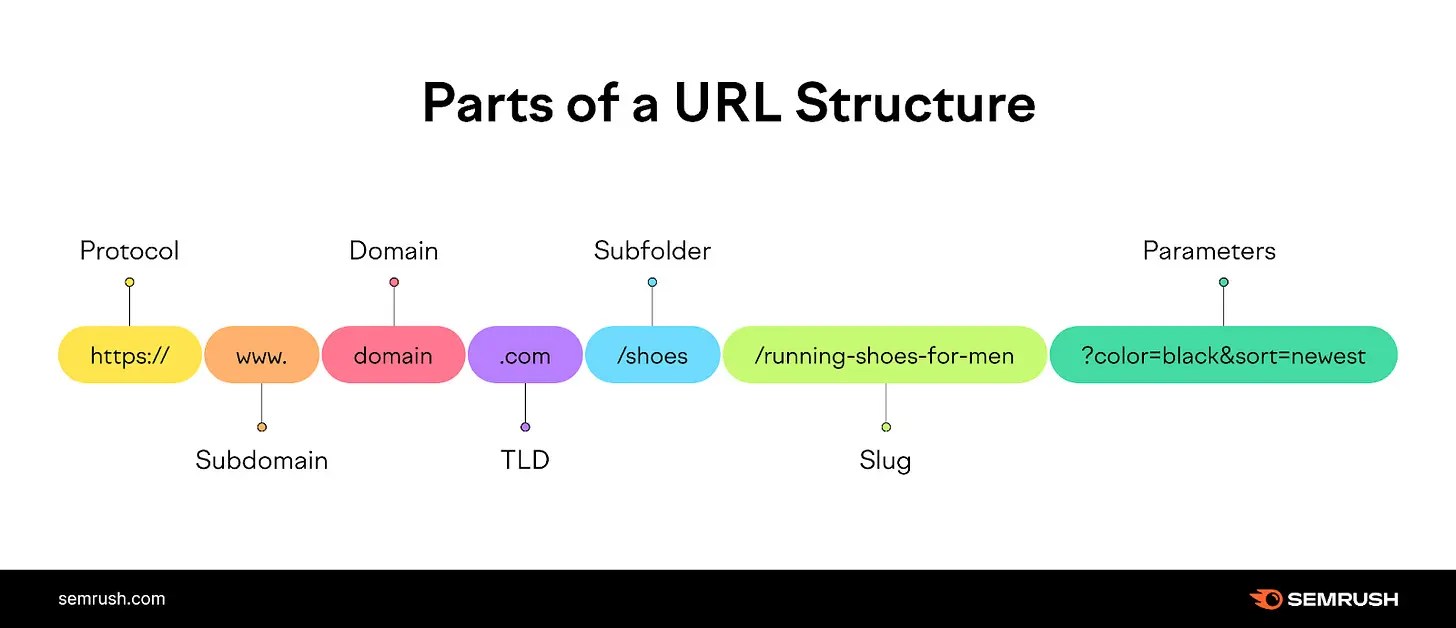 Dynamic Url Explained Best Practices Seo Impact And Optimization