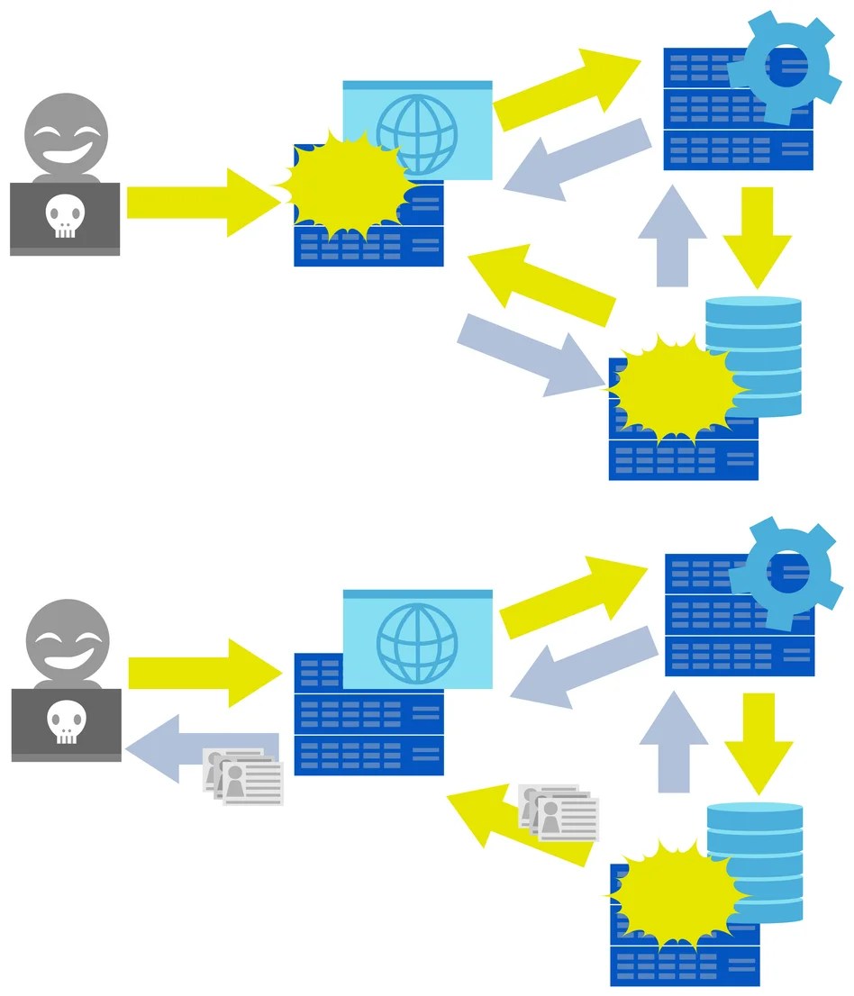 Injection SQL définition, fonctionnement et protection