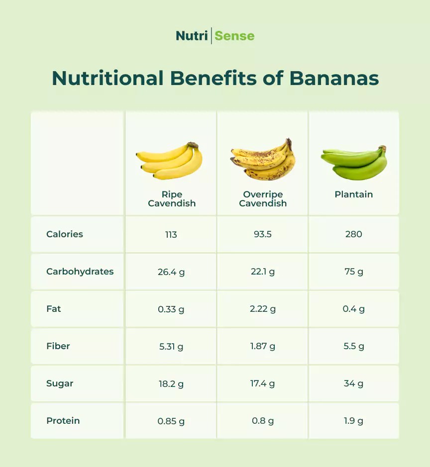 Banana Glycemic Index Analyzing the Impact on Blood Sugar Nutrisense Journal