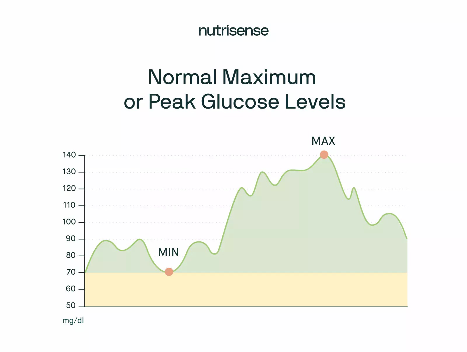 What are Normal Blood Glucose Levels How to Monitor Them Nutrisense