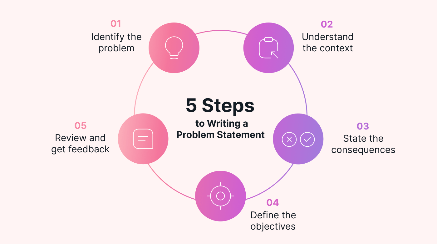 A Howto Guide for Writing a Problem Statement Motion