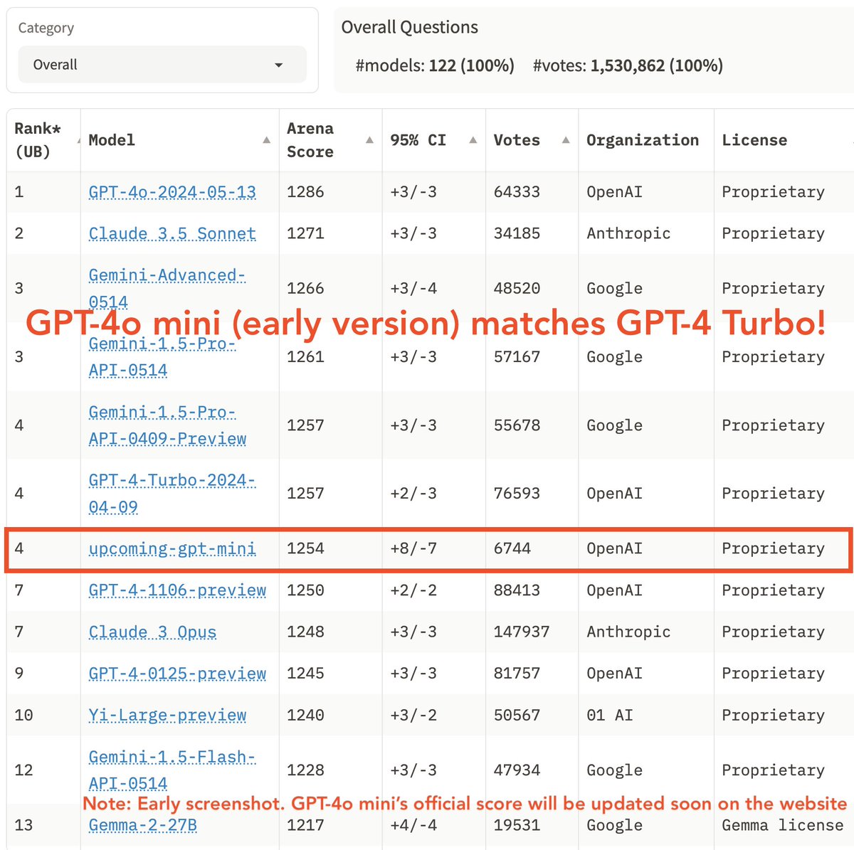 GPT-4o Mini vs Claude 3 Haiku vs GPT-3.5 Turbo