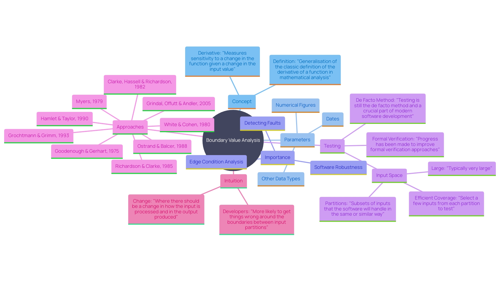 Understanding Boundary Value Analysis in Software Testing A Tutorial
