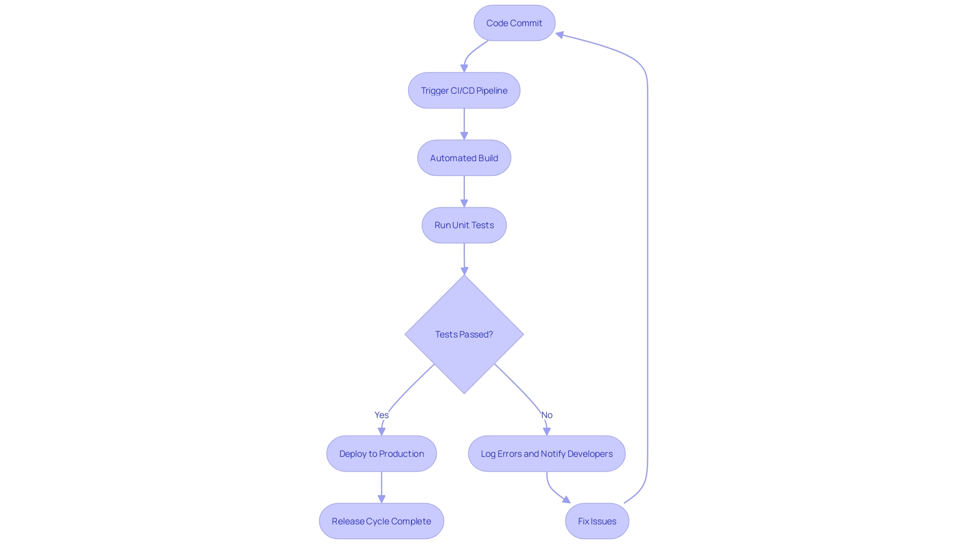 Effective Strategies for DevOps Unit Testing Best Practices Explained