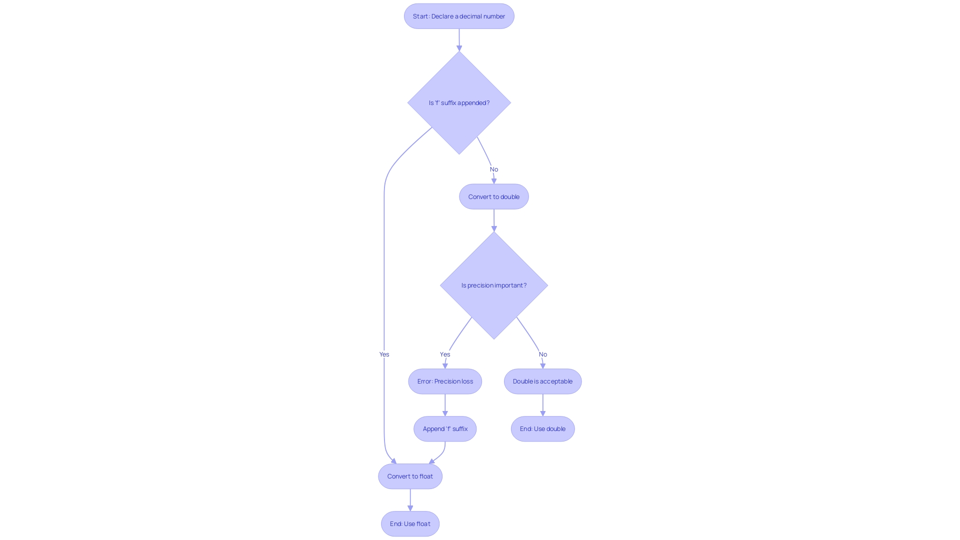 How to Declare Float in Java A StepbyStep Tutorial Blog
