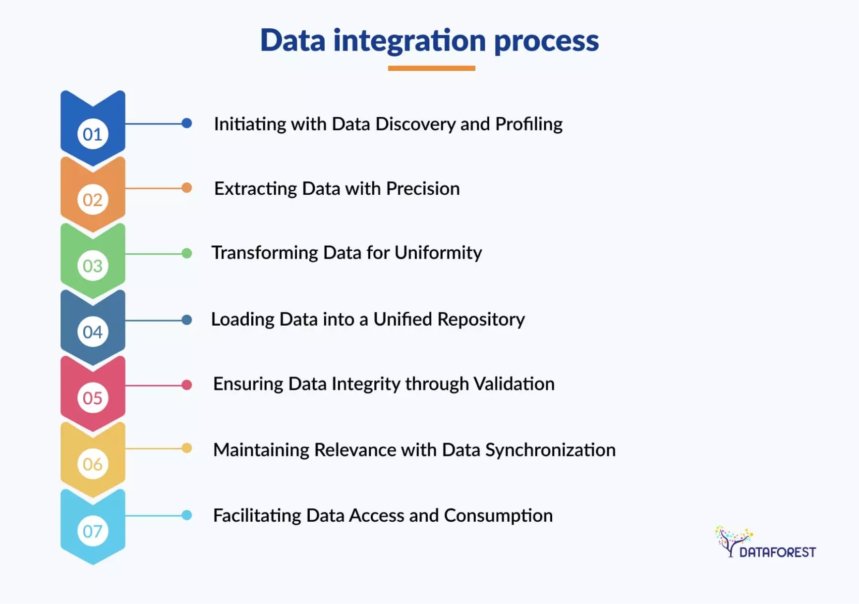 Data Integration Process: A Step-by-Step Journey Guide