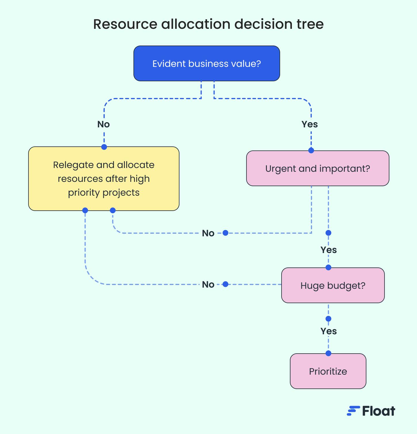 Resource Allocation Problems, Solutions, & 2Step Process