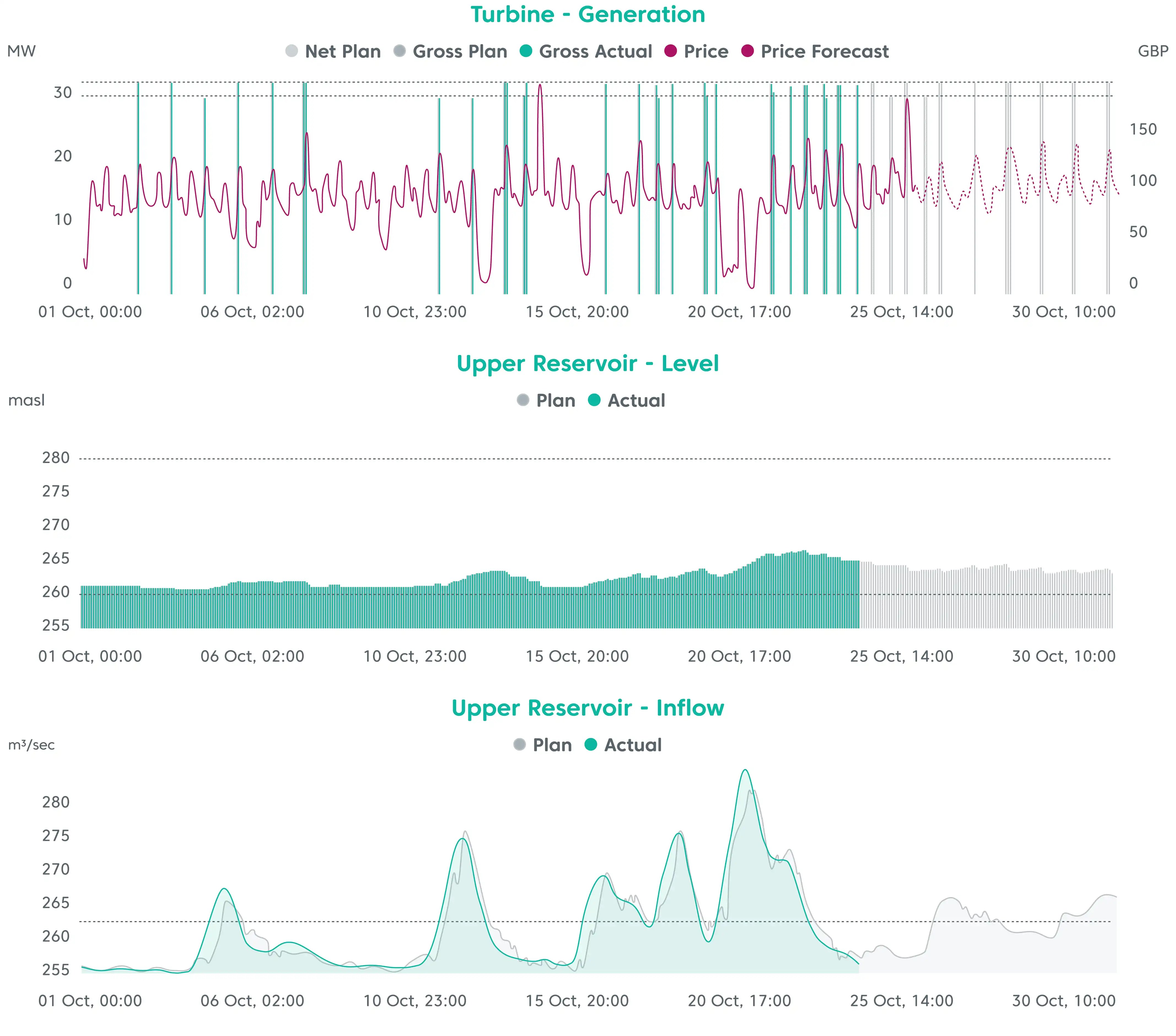 How to Improve Efficiency of Hydropower Operations with Digitalization