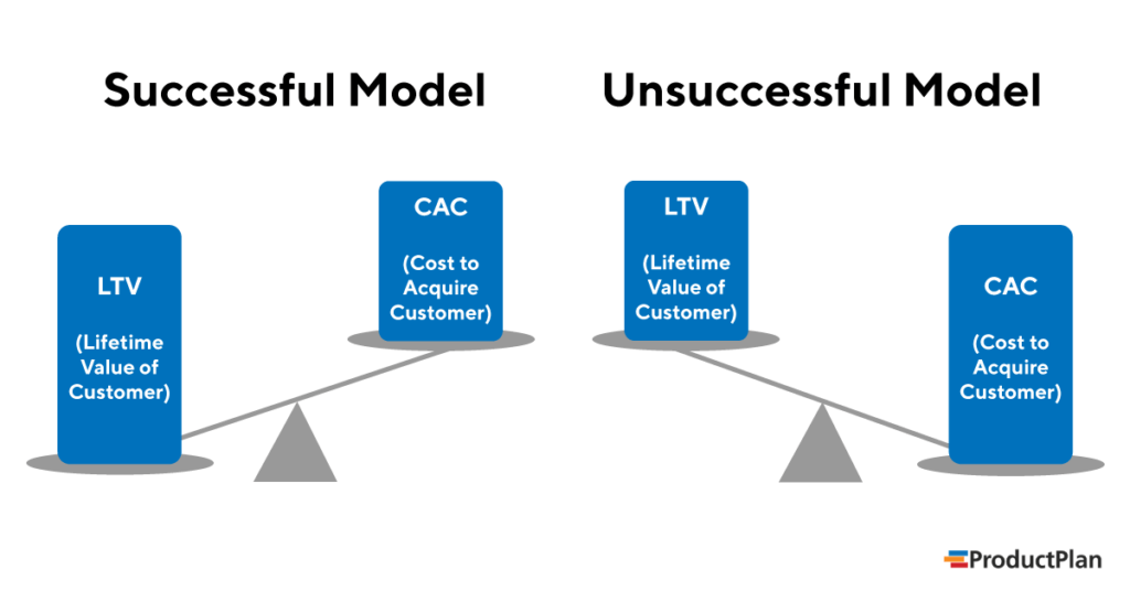 Customer Acquisition Cost (CAC) Definition Product Metric Glossary