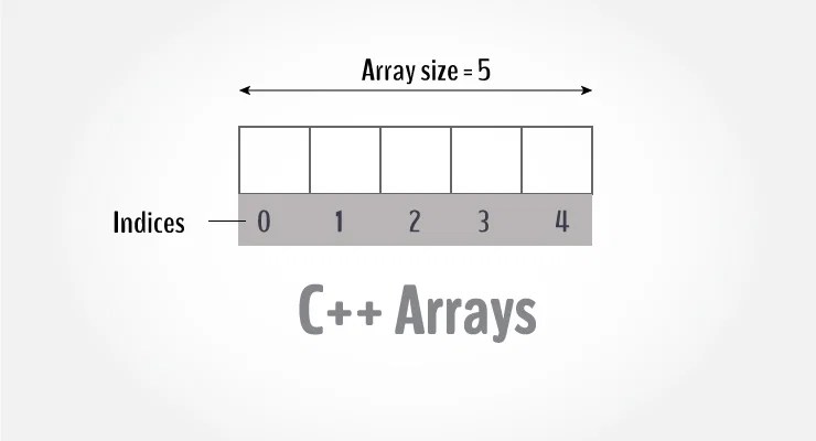 Understand C++ Arrays With Detail Explanation and Examples