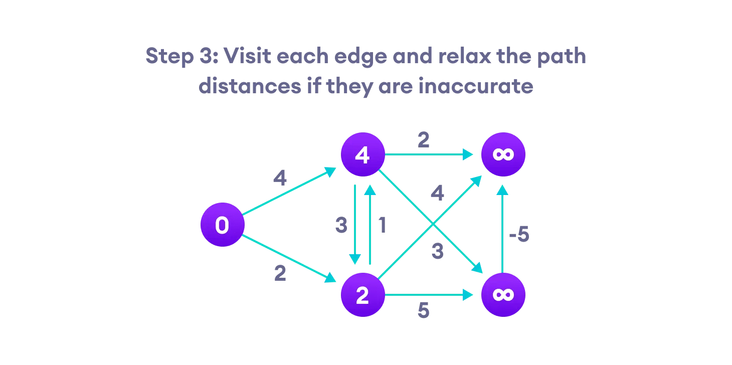 Bellman Ford's Algorithm