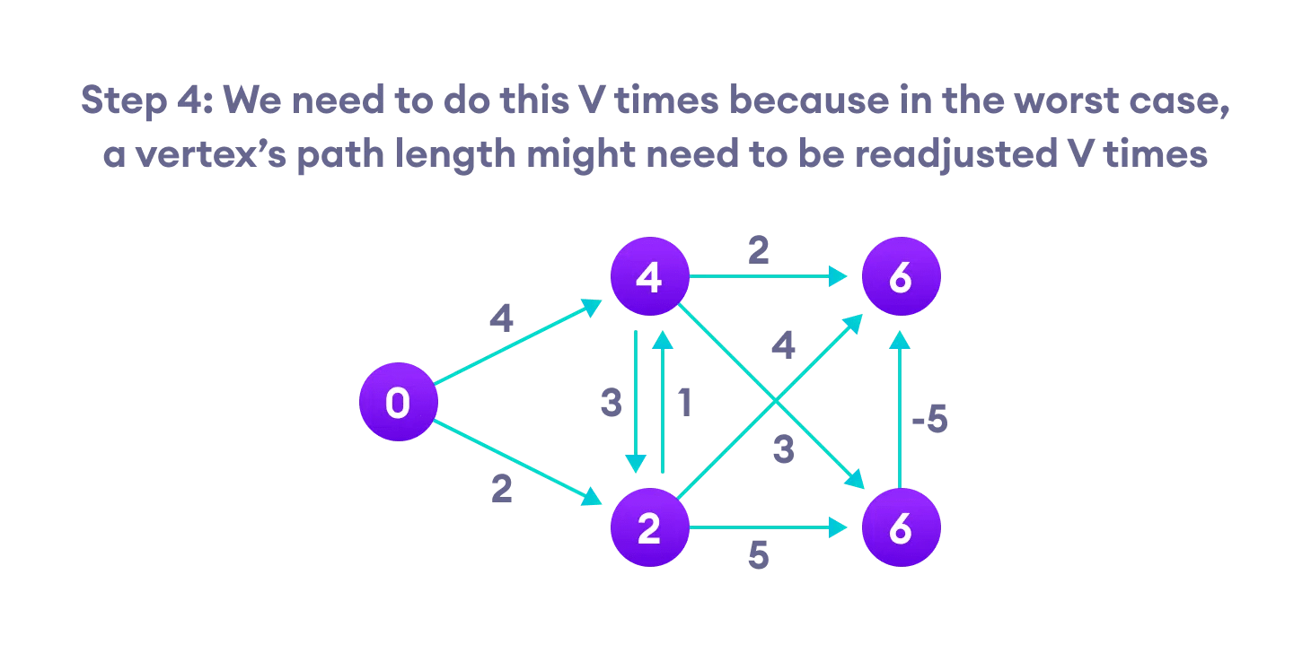 Bellman Ford's Algorithm