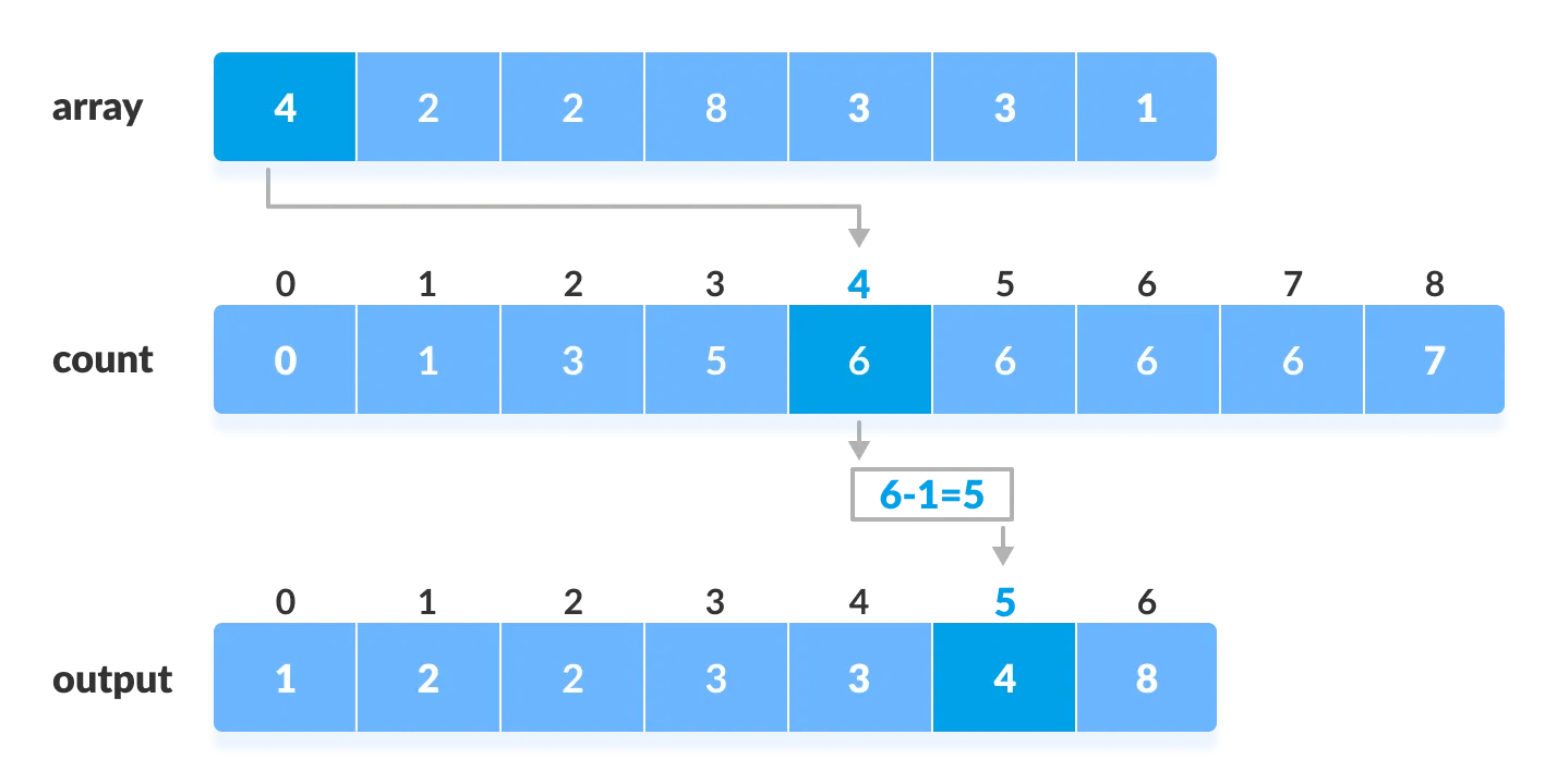 Counting Sort Algorithm
