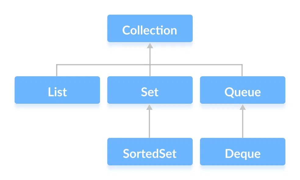 Java tutorials for Beginners Java Collection Interface
