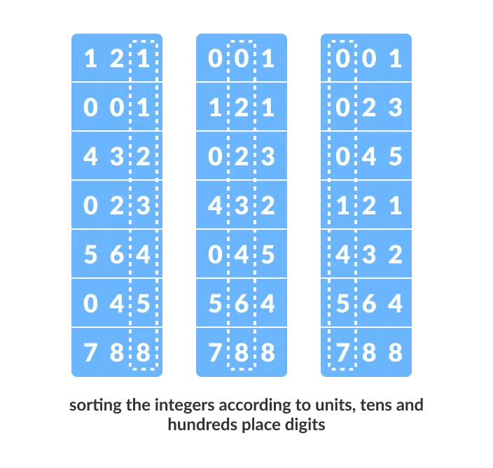 Radix Sort Algorithm