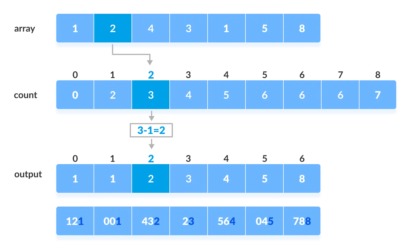 Python Data Structure and Algorithm Tutorial Radix Sort Algorithm