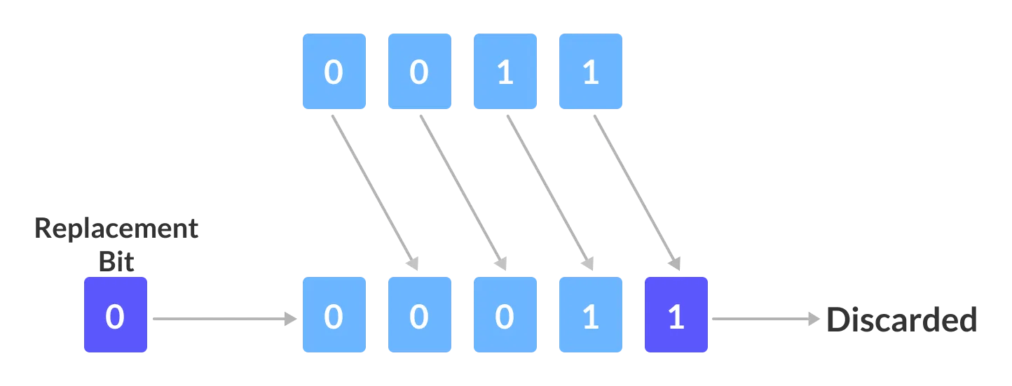C++ Bitwise Operators