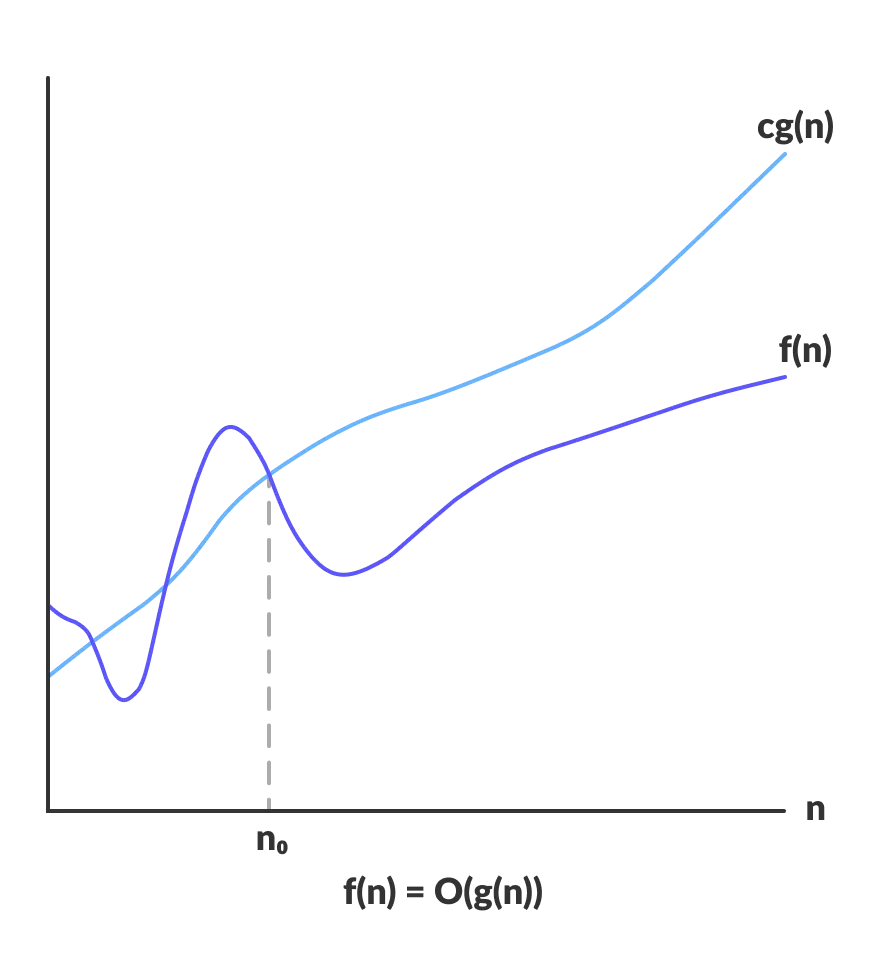 Complete Tutorial on big O (big oh) notation