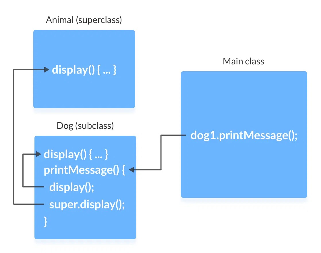 When To Use Super Keyword In Java at Carl Howard blog