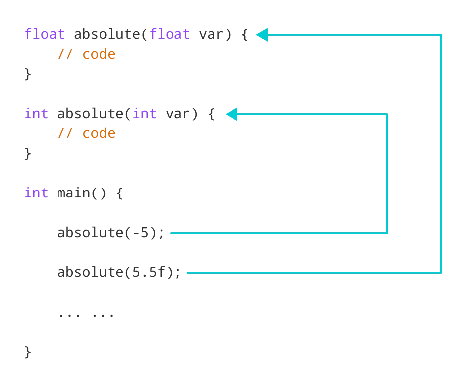 C++ Function Overloading (With Examples)