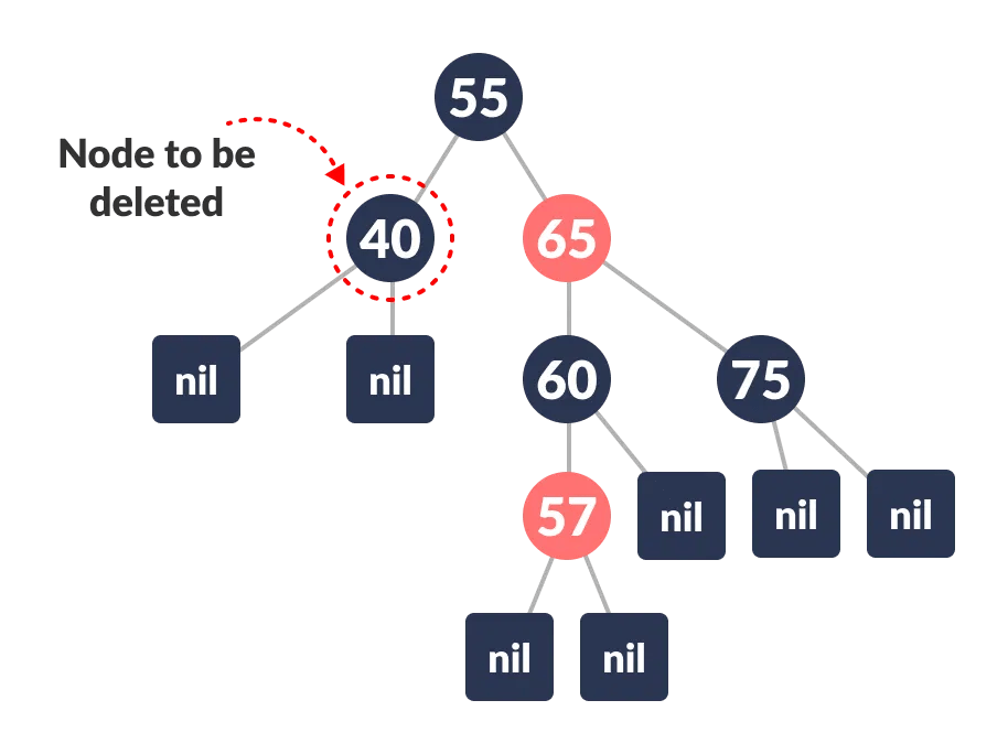 Deletion in a RedBlack Tree