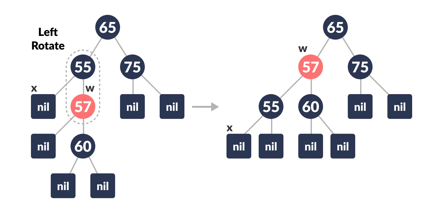 Delete from Red Black Tree