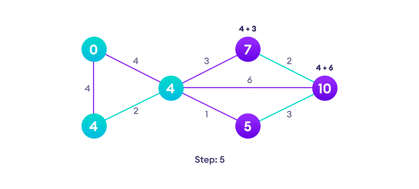 Dijkstra's Algorithm