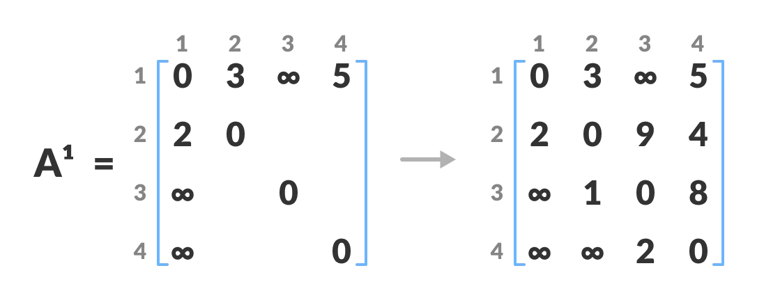 FloydWarshall Algorithm