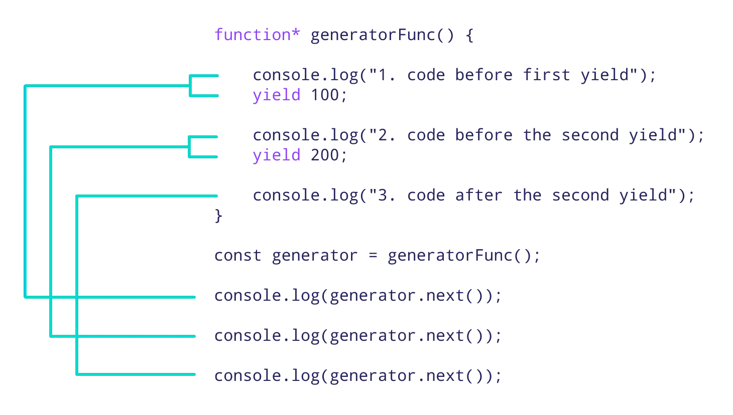 JavaScript Generators