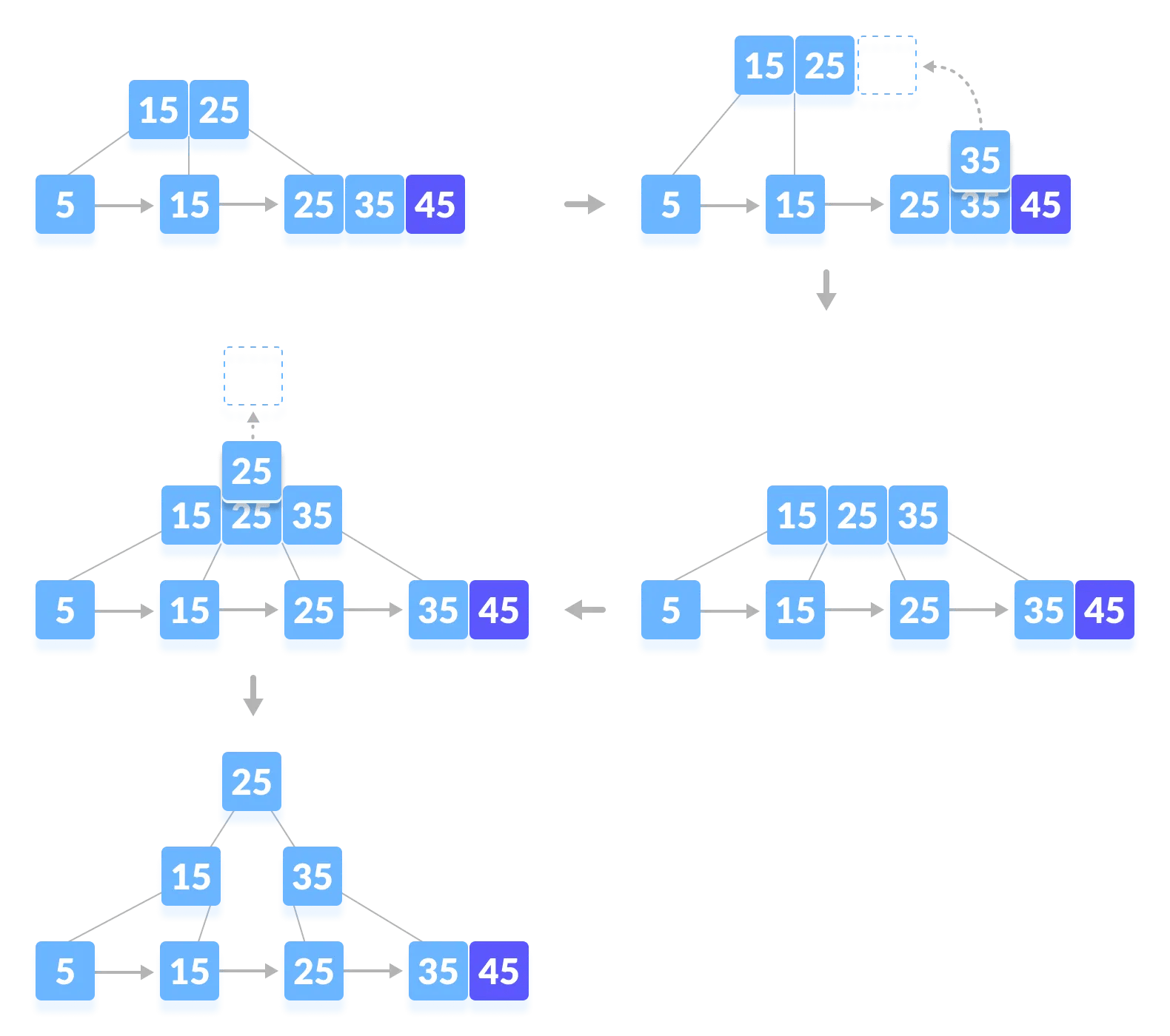 Insertion on a B+ Tree