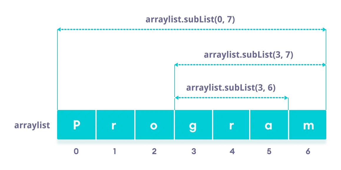 Java ArrayList subList()