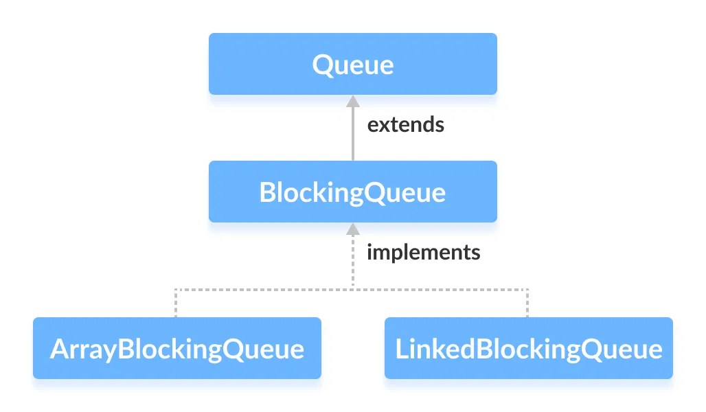 Java tutorials for Beginners Java BlockingQueue