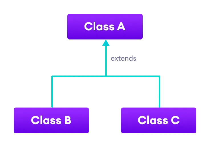 Java Inheritance (With Examples)
