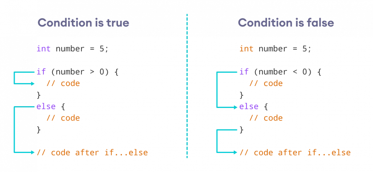 If Else Ladder in Java Example Barnhart Labley