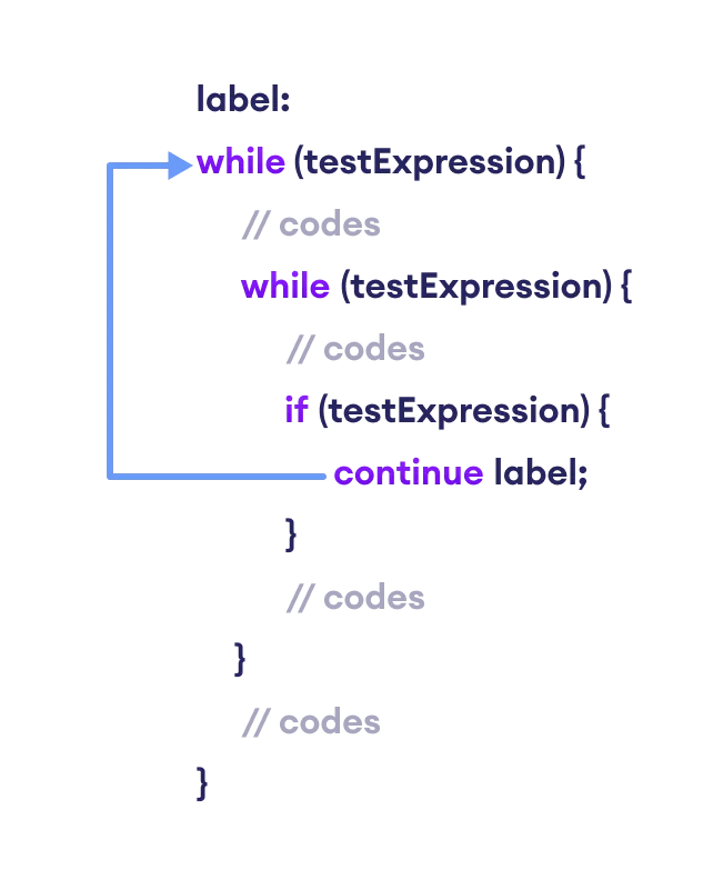 Java continue Statement (With Examples)