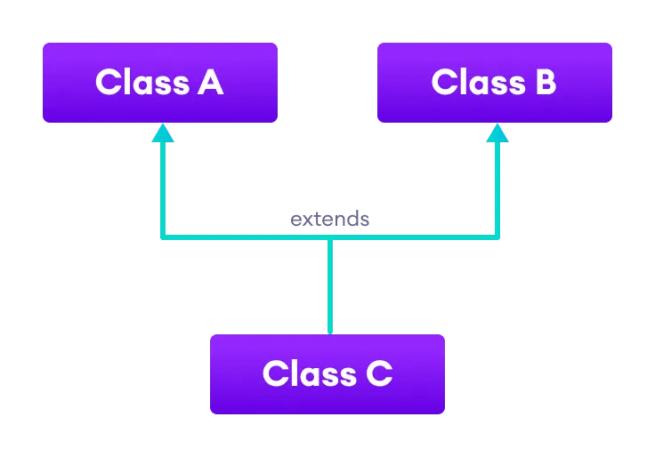 Java Inheritance (With Examples)