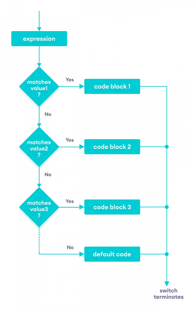 Pseudocode Switch Case Java