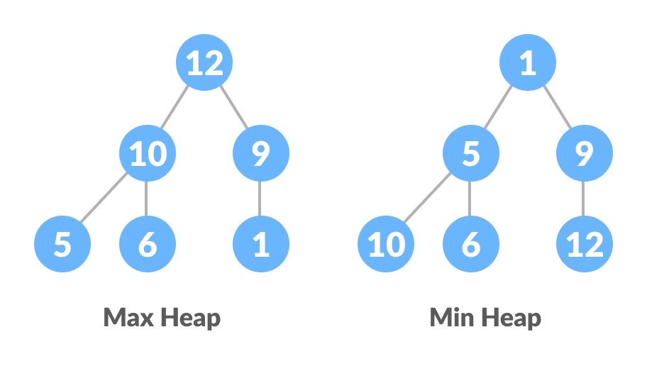 Heap Sort Algorithm
