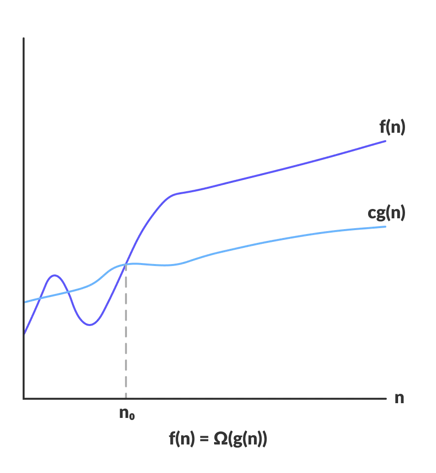 Asymptotic Analysis A Beginner's Guide to BigO Notation and More