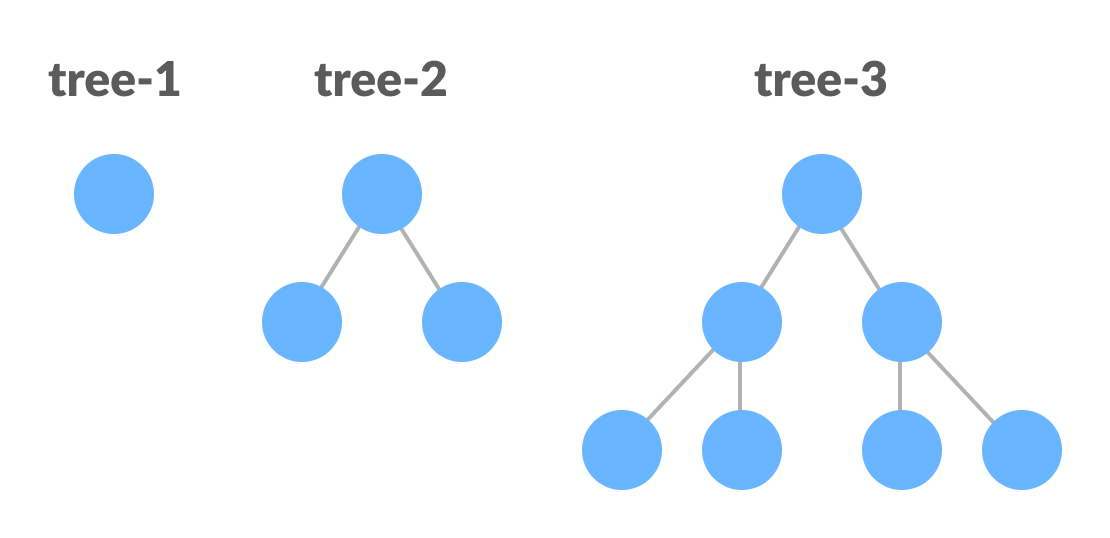 Algorithm in C Perfect Binary Tree