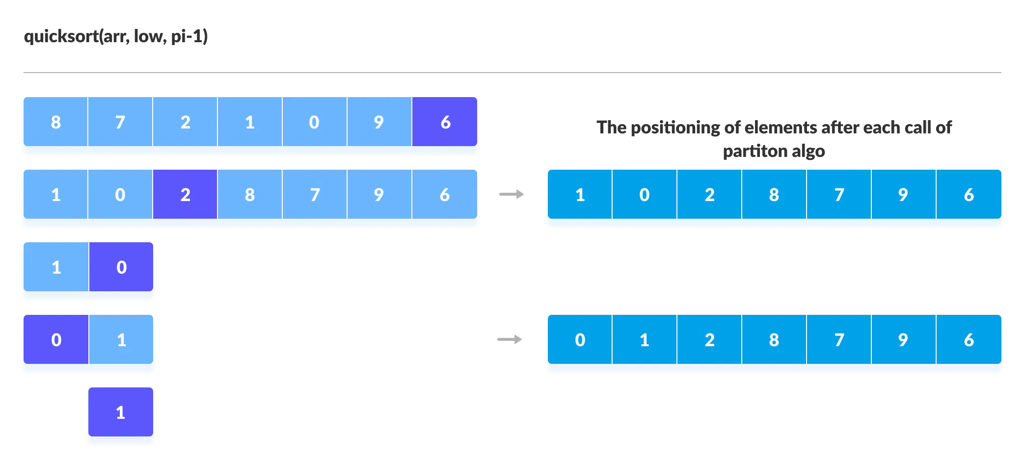 QuickSort Algorithm