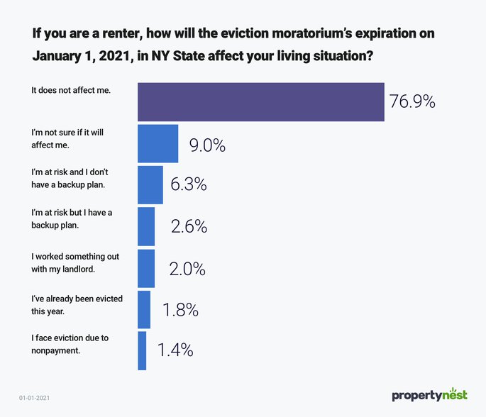 Survey About 20 of New York Renters Might Be Affected by Evictions in