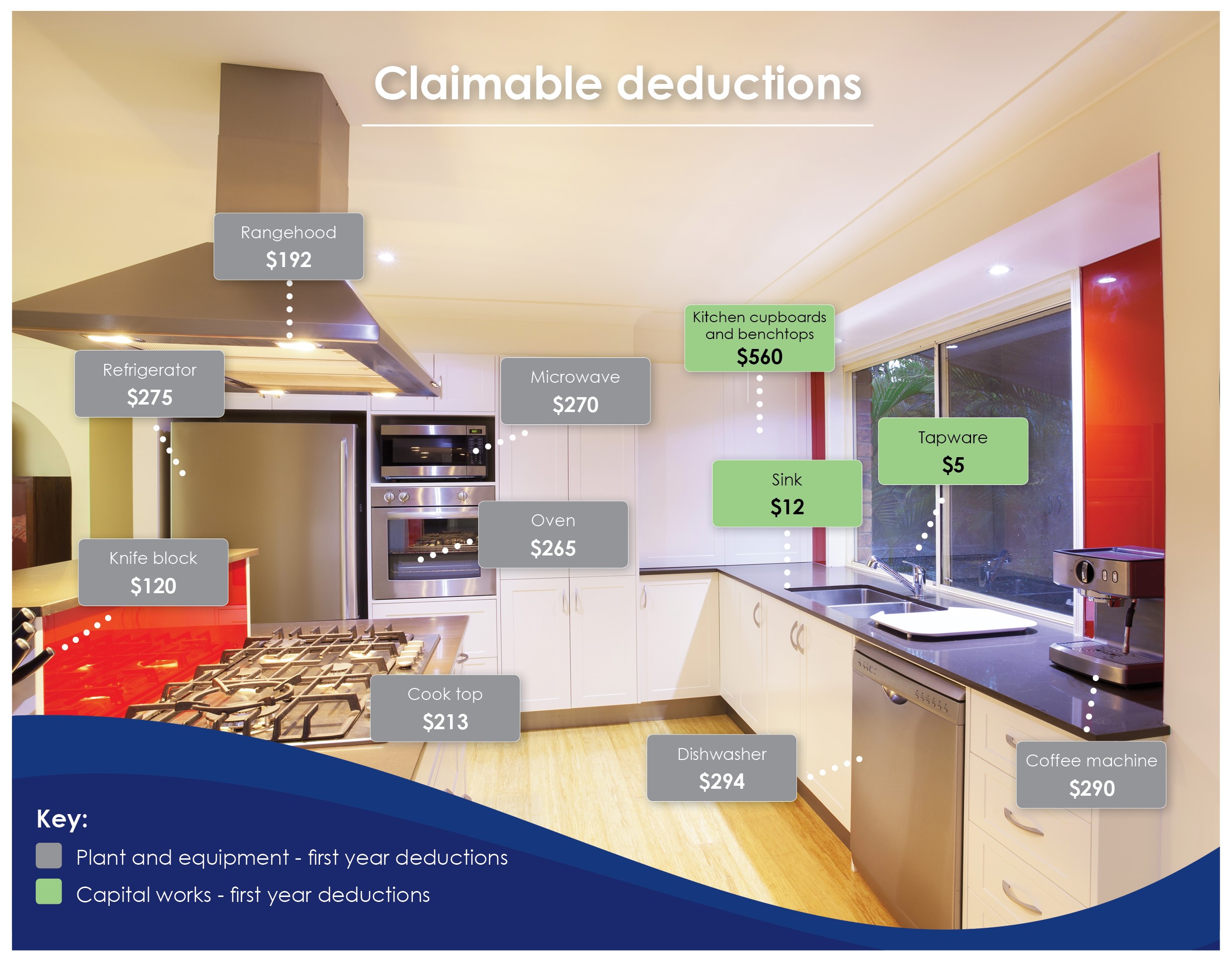 Depreciation deductions add up in the heart of a home