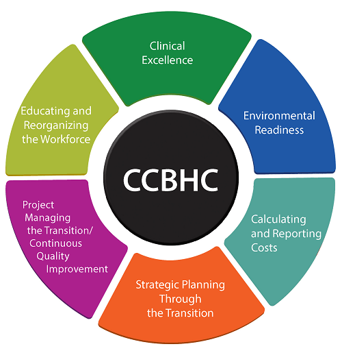 Exploring the CCBHC Landscape A Path to Success Providers’ Resource Center for Behavioral